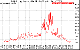 Solar PV/Inverter Performance Daily Energy Production Per Minute