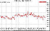 Solar PV/Inverter Performance Grid Voltage