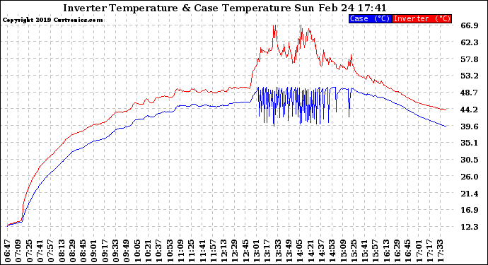 Solar PV/Inverter Performance Inverter Operating Temperature