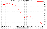 Solar PV/Inverter Performance Outdoor Temperature