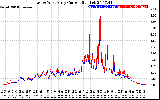 Solar PV/Inverter Performance Photovoltaic Panel Current Output