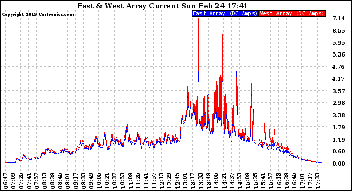 Solar PV/Inverter Performance Photovoltaic Panel Current Output