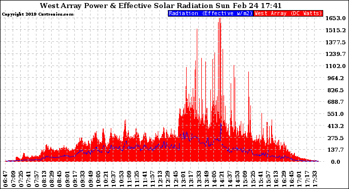 Solar PV/Inverter Performance West Array Power Output & Effective Solar Radiation