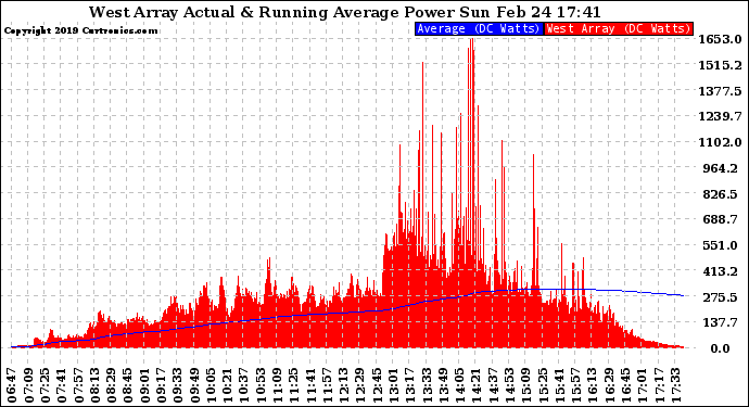 Solar PV/Inverter Performance West Array Actual & Running Average Power Output