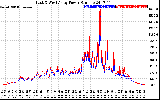 Solar PV/Inverter Performance Photovoltaic Panel Power Output