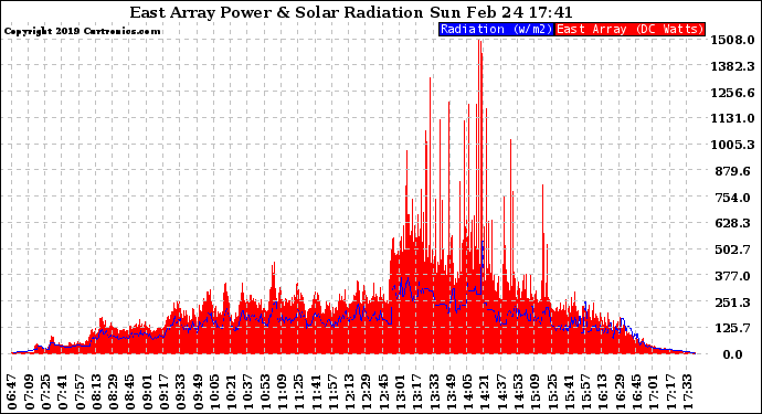 Solar PV/Inverter Performance East Array Power Output & Solar Radiation