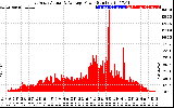 Solar PV/Inverter Performance East Array Actual & Average Power Output