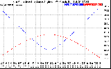 Solar PV/Inverter Performance Sun Altitude Angle & Sun Incidence Angle on PV Panels