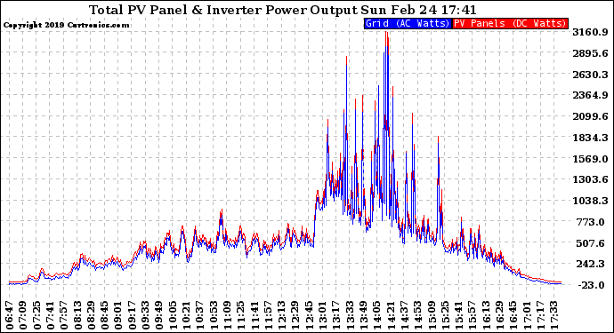 Solar PV/Inverter Performance PV Panel Power Output & Inverter Power Output