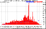 Solar PV/Inverter Performance Total PV Panel & Running Average Power Output