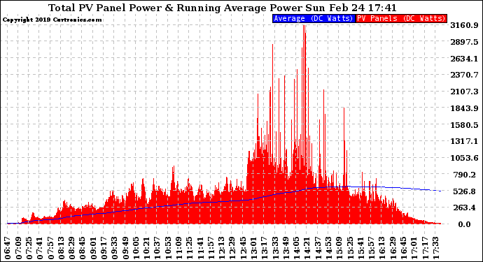 Solar PV/Inverter Performance Total PV Panel & Running Average Power Output