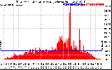 Solar PV/Inverter Performance Total PV Panel Power Output