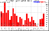 Solar PV/Inverter Performance Weekly Solar Energy Production