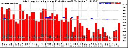 Milwaukee Solar Powered Home WeeklyProduction52RunningAvg