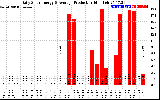 Solar PV/Inverter Performance Daily Solar Energy Production