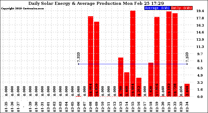 Solar PV/Inverter Performance Daily Solar Energy Production