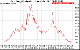 Solar PV/Inverter Performance Daily Energy Production Per Minute