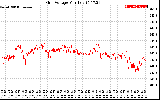 Solar PV/Inverter Performance Grid Voltage