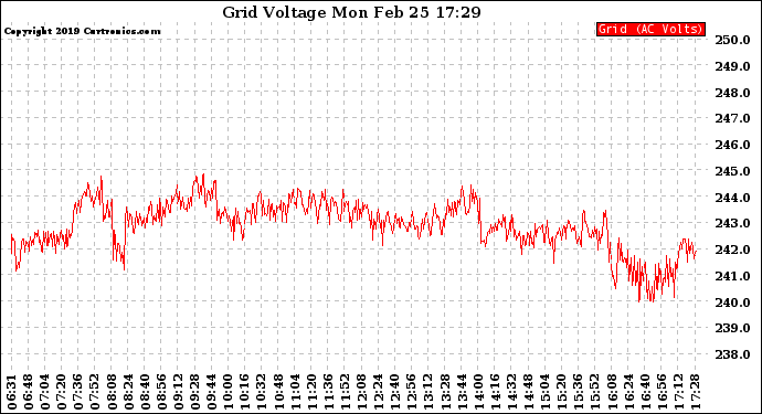 Solar PV/Inverter Performance Grid Voltage