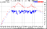 Solar PV/Inverter Performance Inverter Operating Temperature