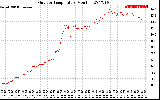 Solar PV/Inverter Performance Outdoor Temperature