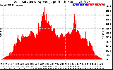 Solar PV/Inverter Performance Solar Radiation & Day Average per Minute