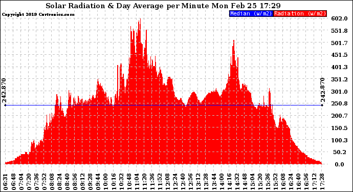 Solar PV/Inverter Performance Solar Radiation & Day Average per Minute