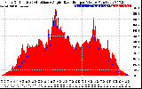 Solar PV/Inverter Performance Solar Radiation & Effective Solar Radiation per Minute