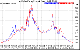 Solar PV/Inverter Performance Photovoltaic Panel Current Output