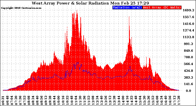 Solar PV/Inverter Performance West Array Power Output & Solar Radiation