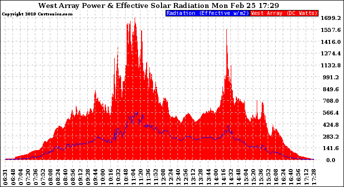 Solar PV/Inverter Performance West Array Power Output & Effective Solar Radiation