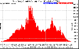 Solar PV/Inverter Performance West Array Actual & Average Power Output