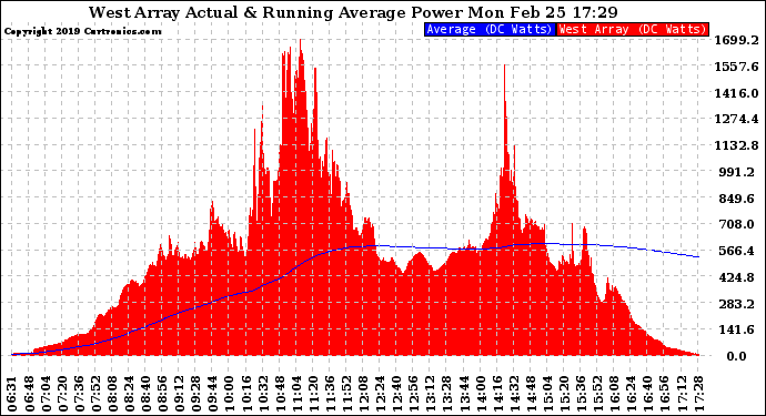 Solar PV/Inverter Performance West Array Actual & Running Average Power Output