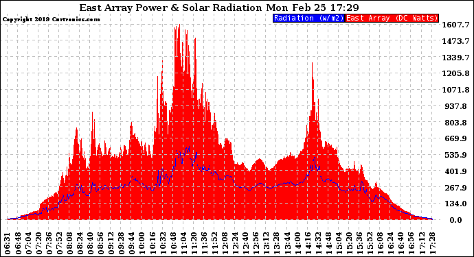 Solar PV/Inverter Performance East Array Power Output & Solar Radiation