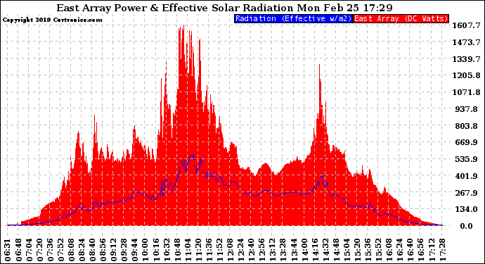 Solar PV/Inverter Performance East Array Power Output & Effective Solar Radiation
