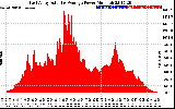 Solar PV/Inverter Performance East Array Actual & Average Power Output