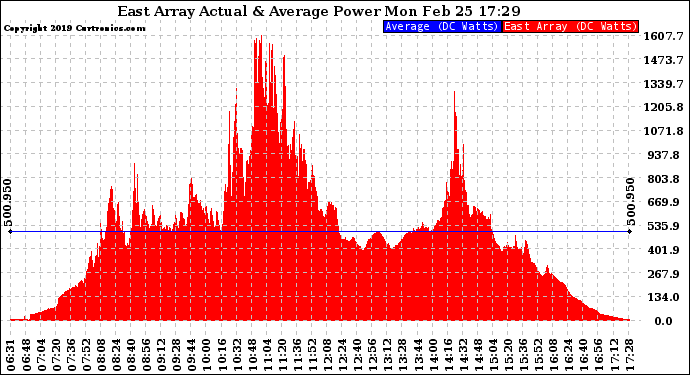 Solar PV/Inverter Performance East Array Actual & Average Power Output