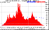 Solar PV/Inverter Performance East Array Actual & Running Average Power Output