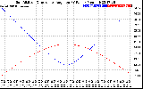 Solar PV/Inverter Performance Sun Altitude Angle & Sun Incidence Angle on PV Panels