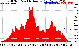 Solar PV/Inverter Performance Total PV Panel & Running Average Power Output