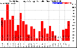 Solar PV/Inverter Performance Weekly Solar Energy Production