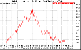 Solar PV/Inverter Performance Daily Energy Production Per Minute