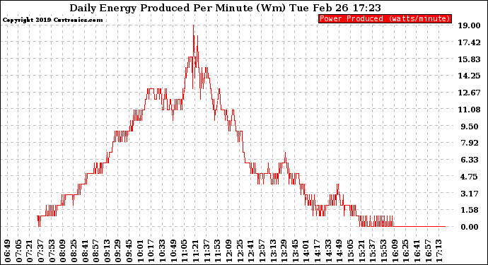 Solar PV/Inverter Performance Daily Energy Production Per Minute