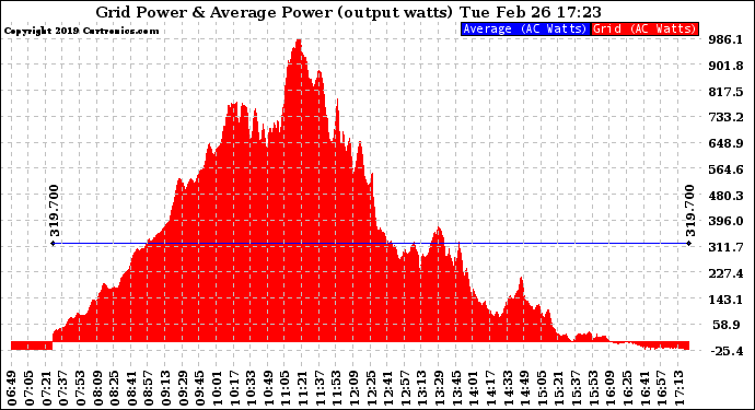 Solar PV/Inverter Performance Inverter Power Output