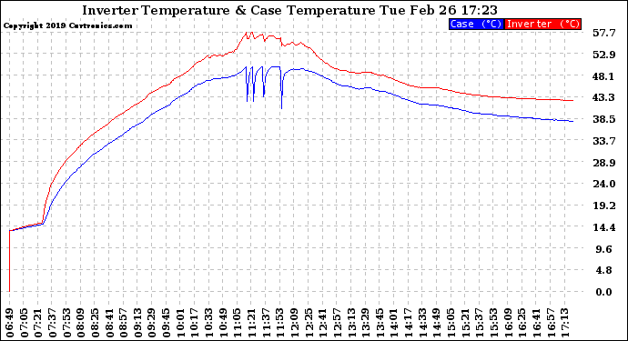 Solar PV/Inverter Performance Inverter Operating Temperature