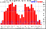 Solar PV/Inverter Performance Monthly Solar Energy Production Running Average