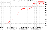 Solar PV/Inverter Performance Outdoor Temperature