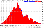 Solar PV/Inverter Performance Solar Radiation & Effective Solar Radiation per Minute