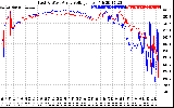 Solar PV/Inverter Performance Photovoltaic Panel Voltage Output