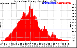 Solar PV/Inverter Performance East Array Actual & Average Power Output